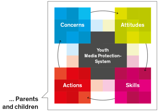 Youth Media Protection-System